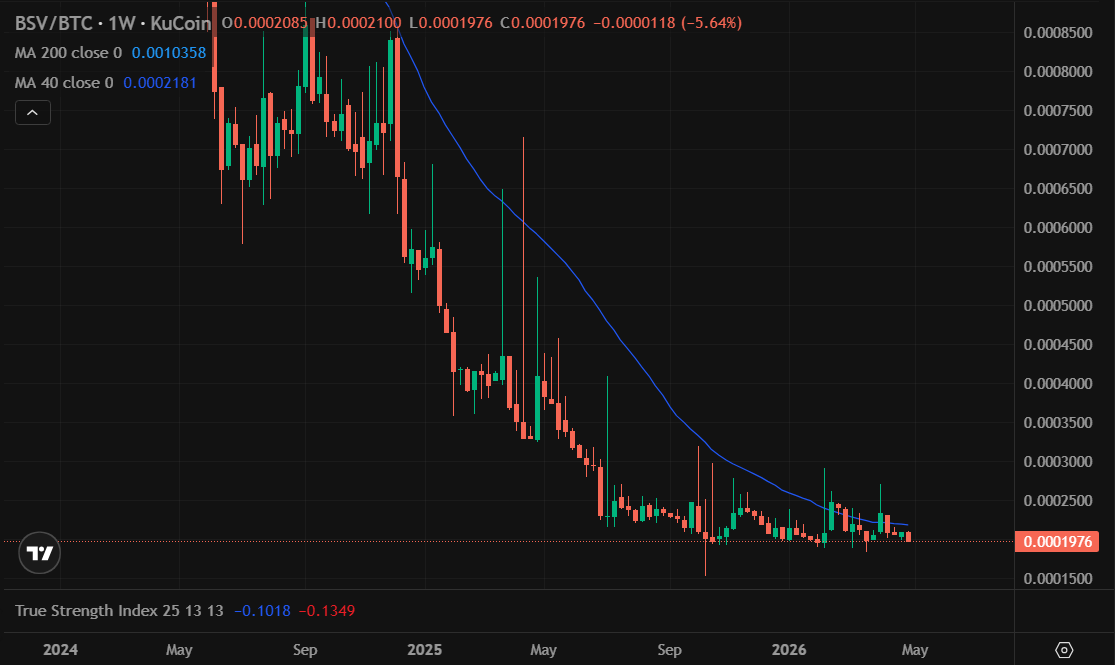 The most interesting chart in all of "crypto" BSV/BTC