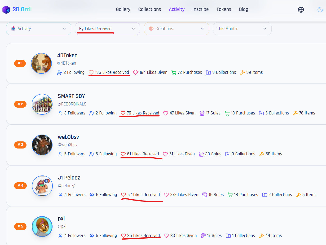 Category 5: Top Likes receivers: @4DToken , @SMARTWATCH , @web3bsv , @J1 Pelaez , @pxl272