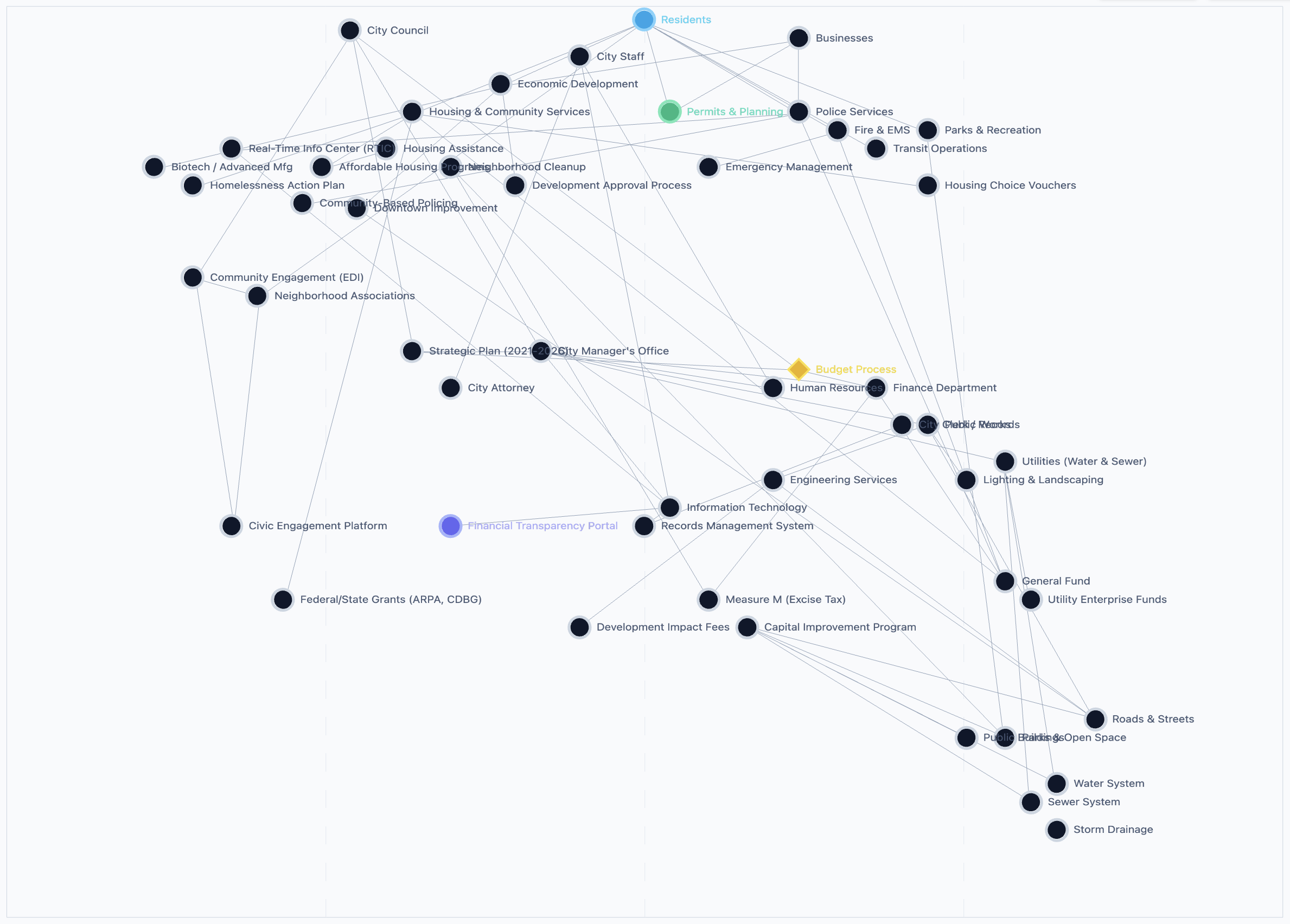 Anybody experimenting with Wardley Maps?

Here is a map about city services (in the US).

A Wardley…