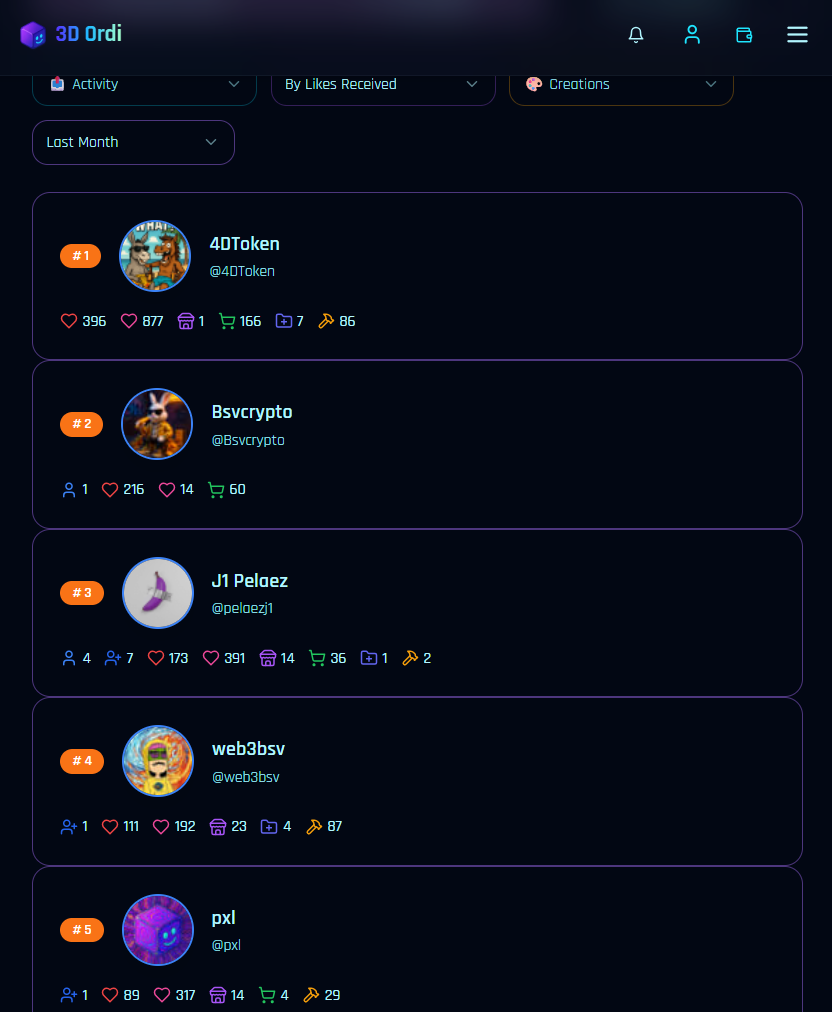 Featured Bitcoin on-chain creator of last month by Likes Received:
@4DToken @Bsvcrypto @J1 Pelaez @…