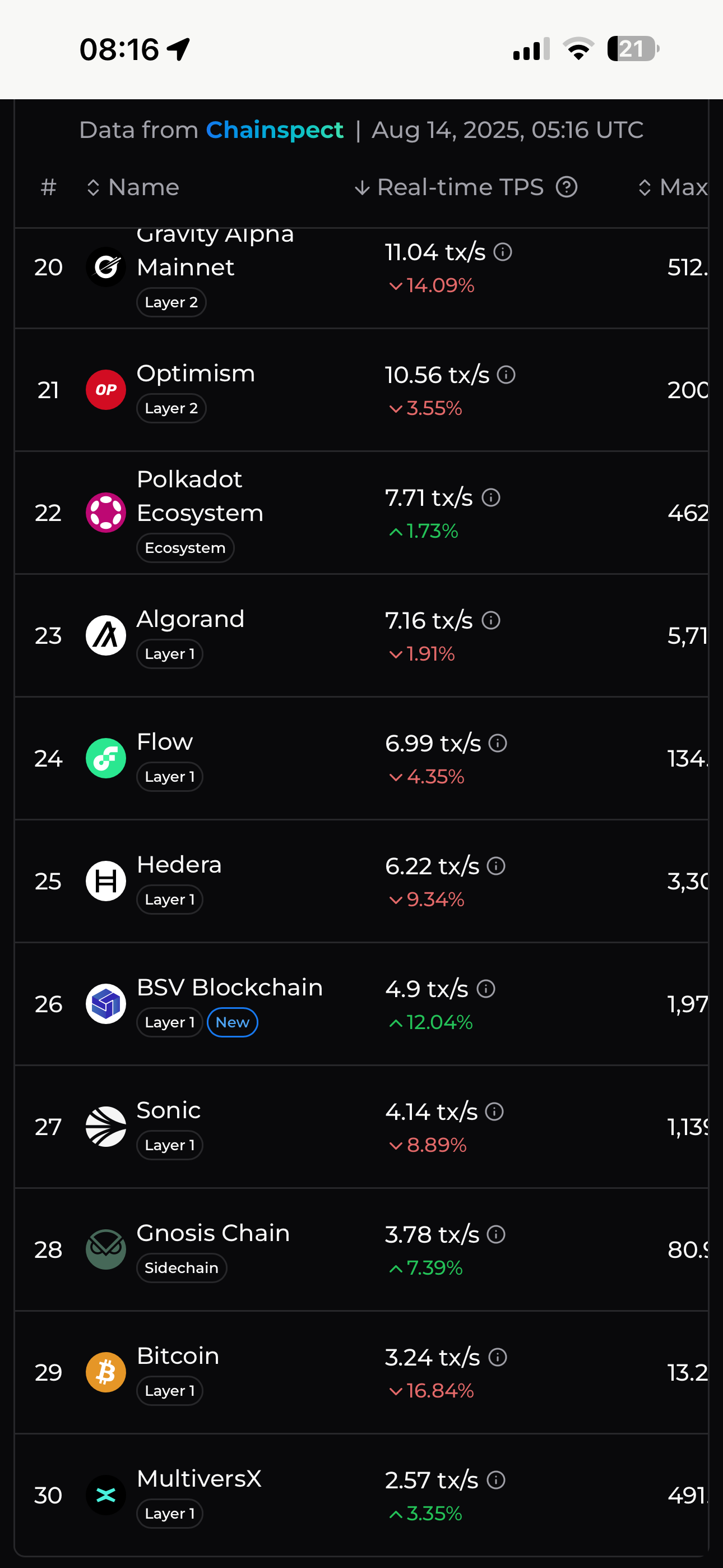 25 blockchains faster by TPS than BSV

chainspect.app