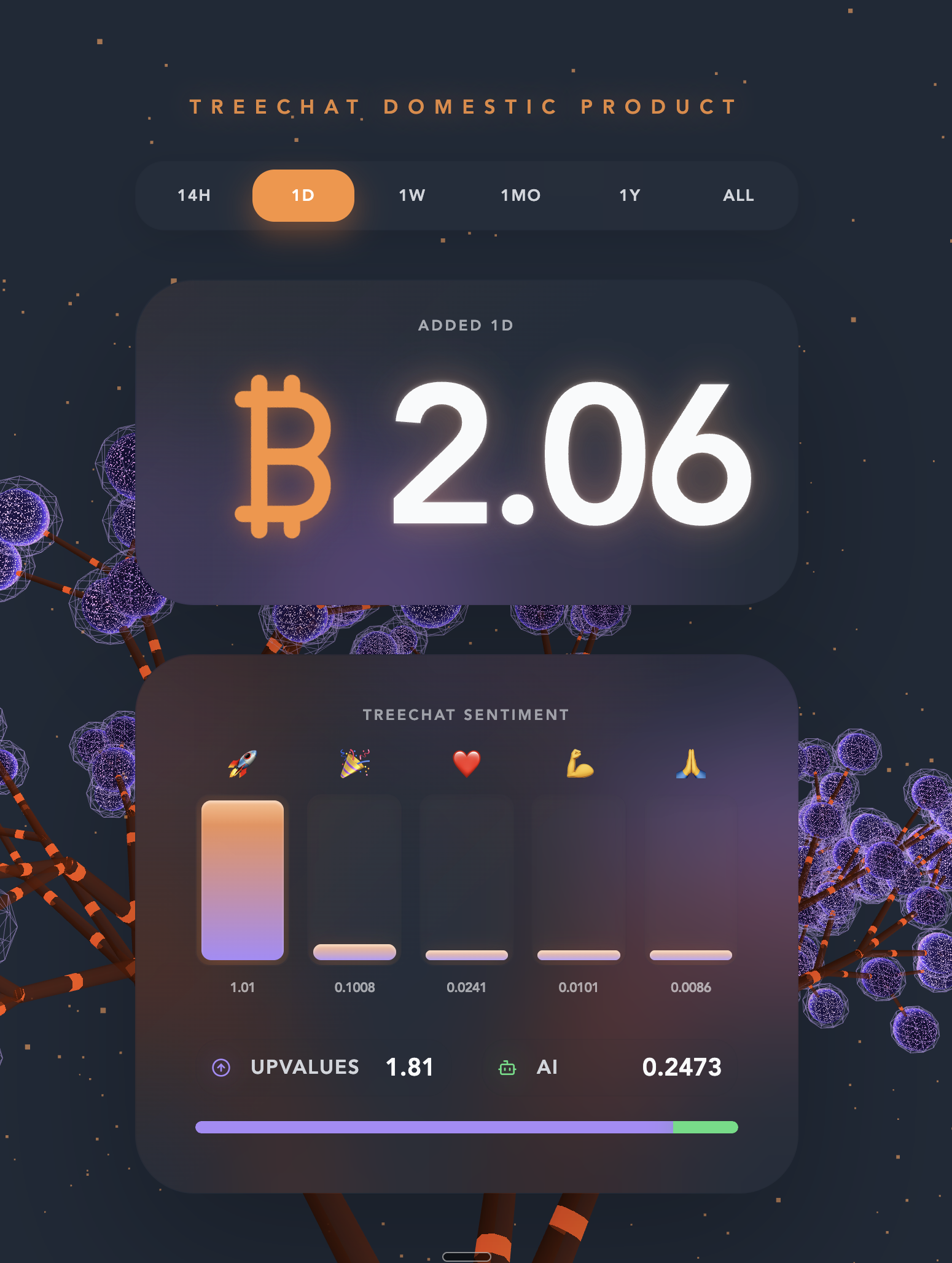 2 bitcoin added to the treechat economy yesterday. sentiment: 🚀