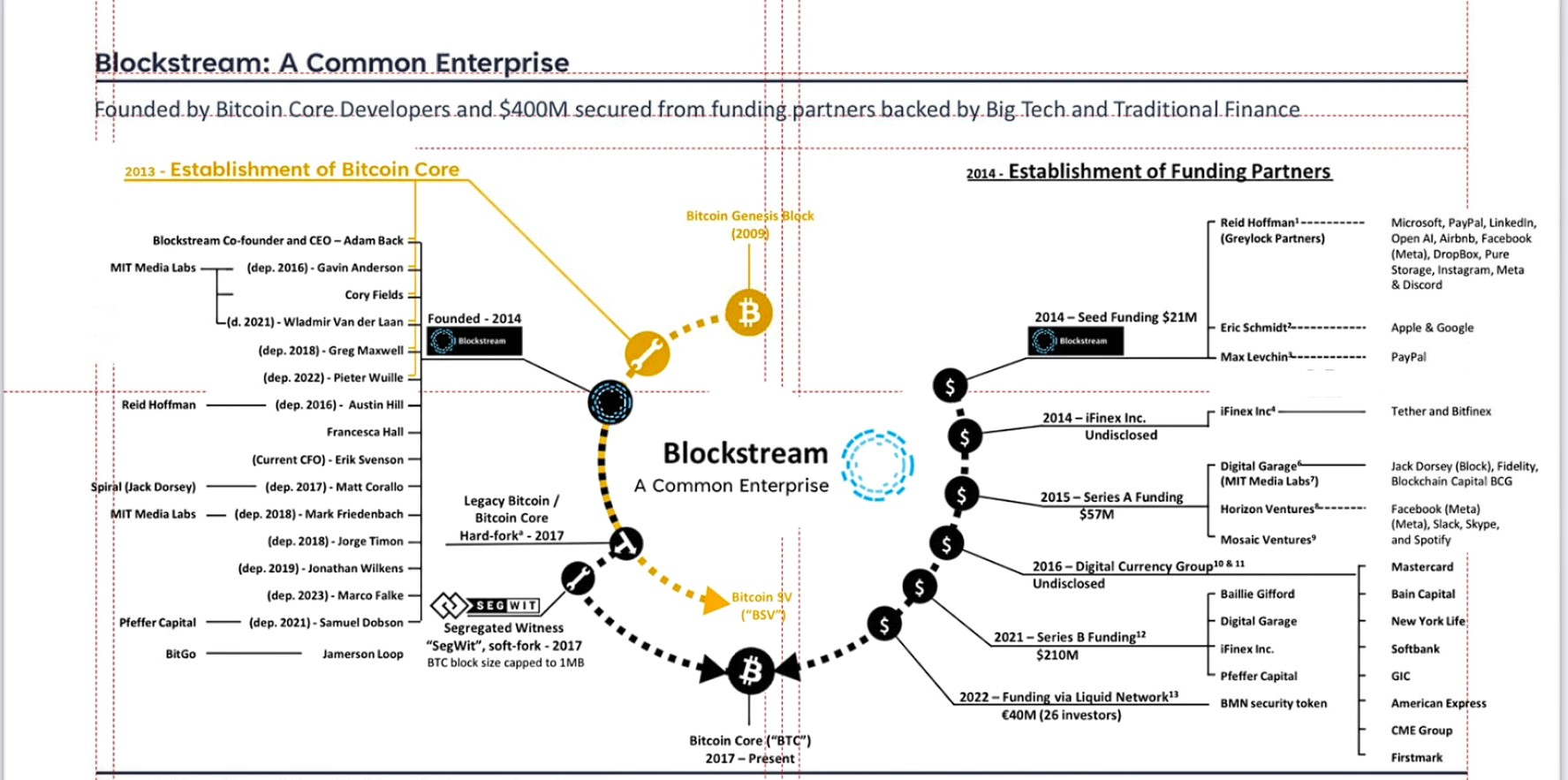 This is how Bitcoin was sabotaged from within; this is just a sad glimpse of the facts. BitcoinSV h…