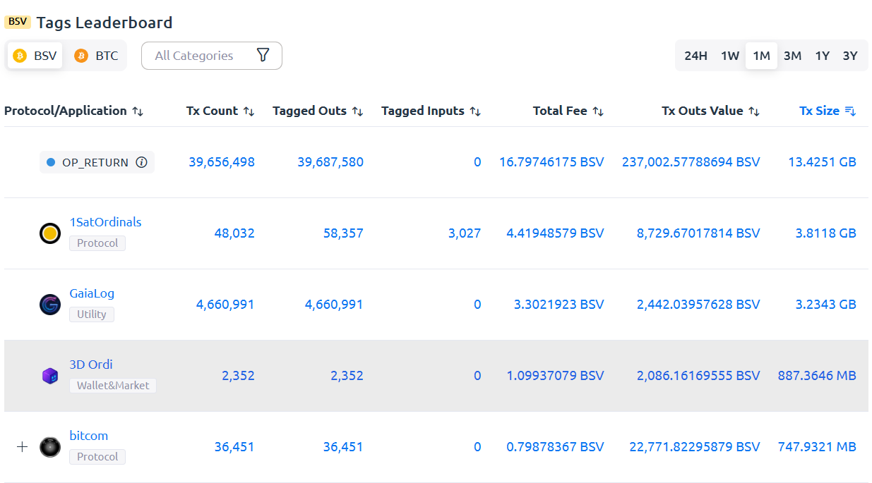 It has been the first month of tagged transactions on WoC, and we currently sit in 4th place on the…