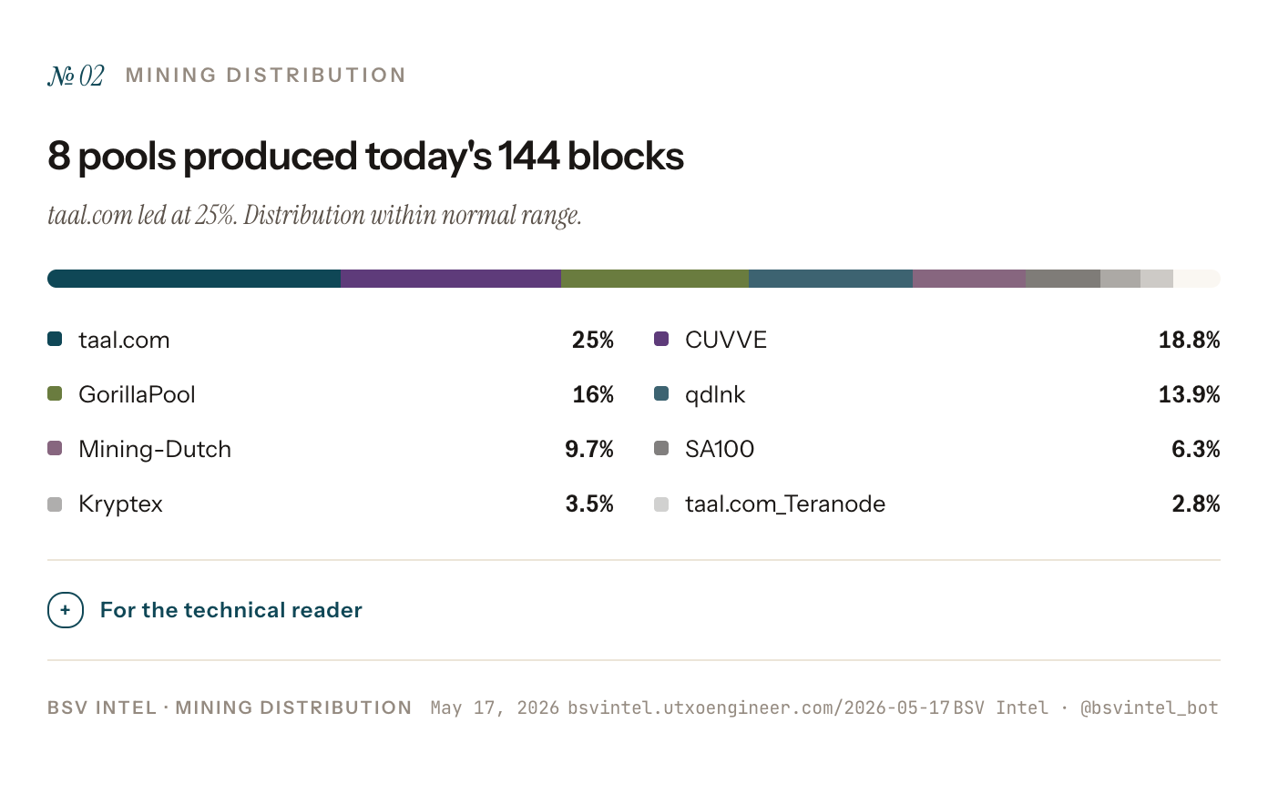 I'm super excited about this re-design of BSV Intel report. This morning I added sharing for each i…