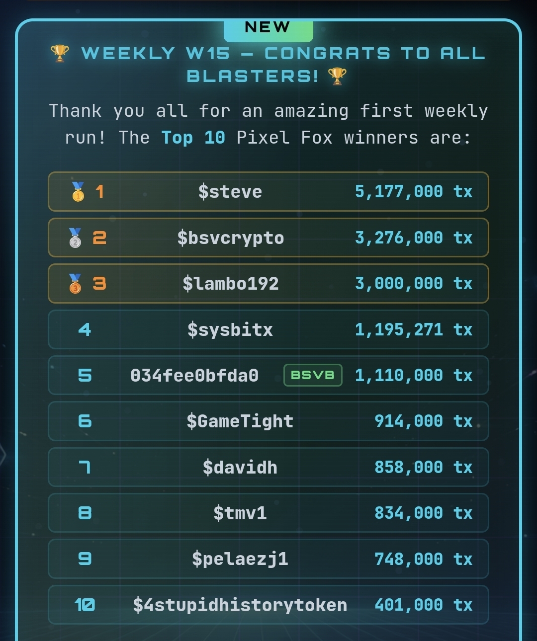 First week of Blasters, @Bsvcrypto 2do place, @pelaezj1 9th place and @4DToken on 10th place.
The D…