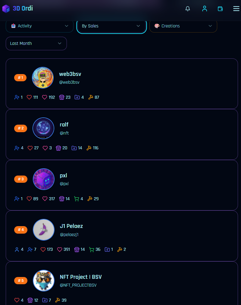 Featured Bitcoin on-chain creator of last month by ordinals sold:
@web3bsv @Ralf @pxl272 @J1 Pelaez…
