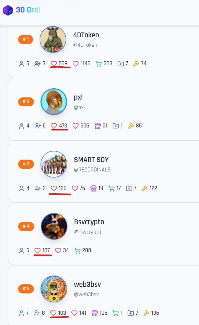 Category 2: Most Liked: The Star winner is @4DToken , 2nd place @pxl272  and 3rd place @SMARTWATCH.