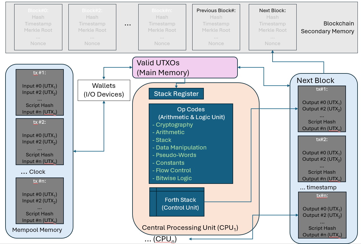 Bitcoin Computer Architecture.