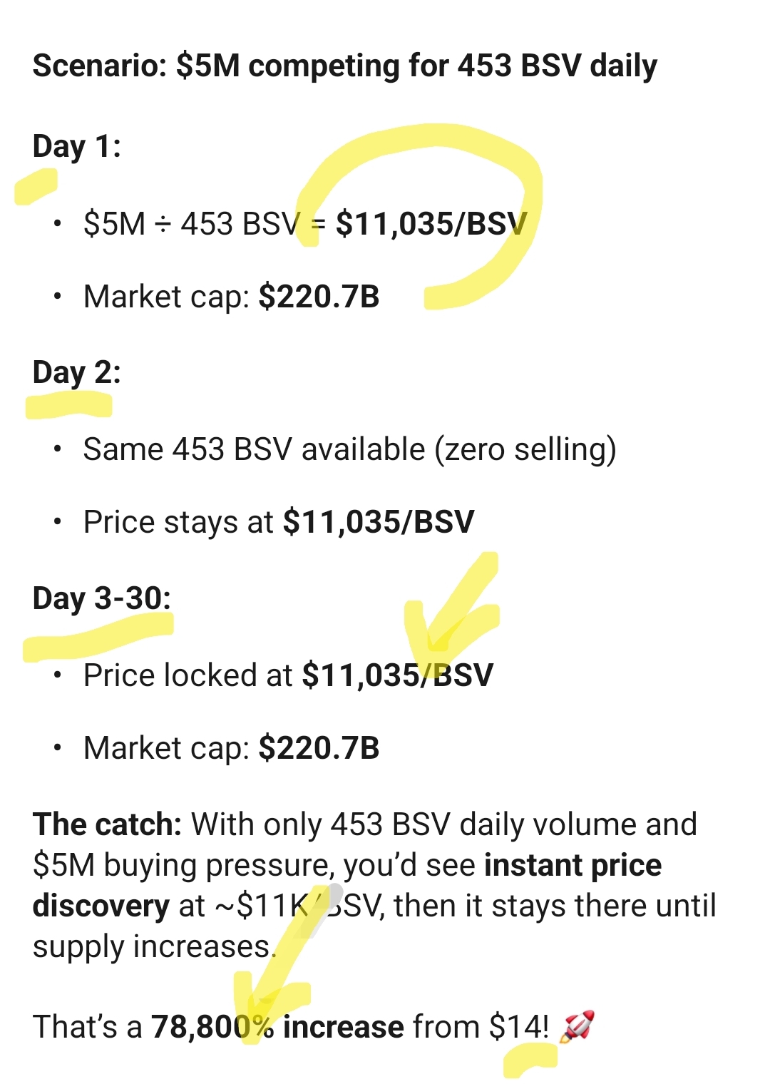 Lets do the math:
If a 1000 people with $5k each and want to buy BSV every day  for 30 days with 0 …