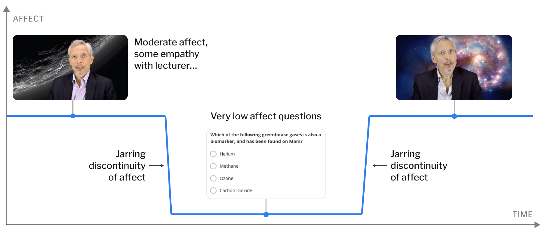 The current paradigm of video learning is too jarring, without incorporating narrative construction…