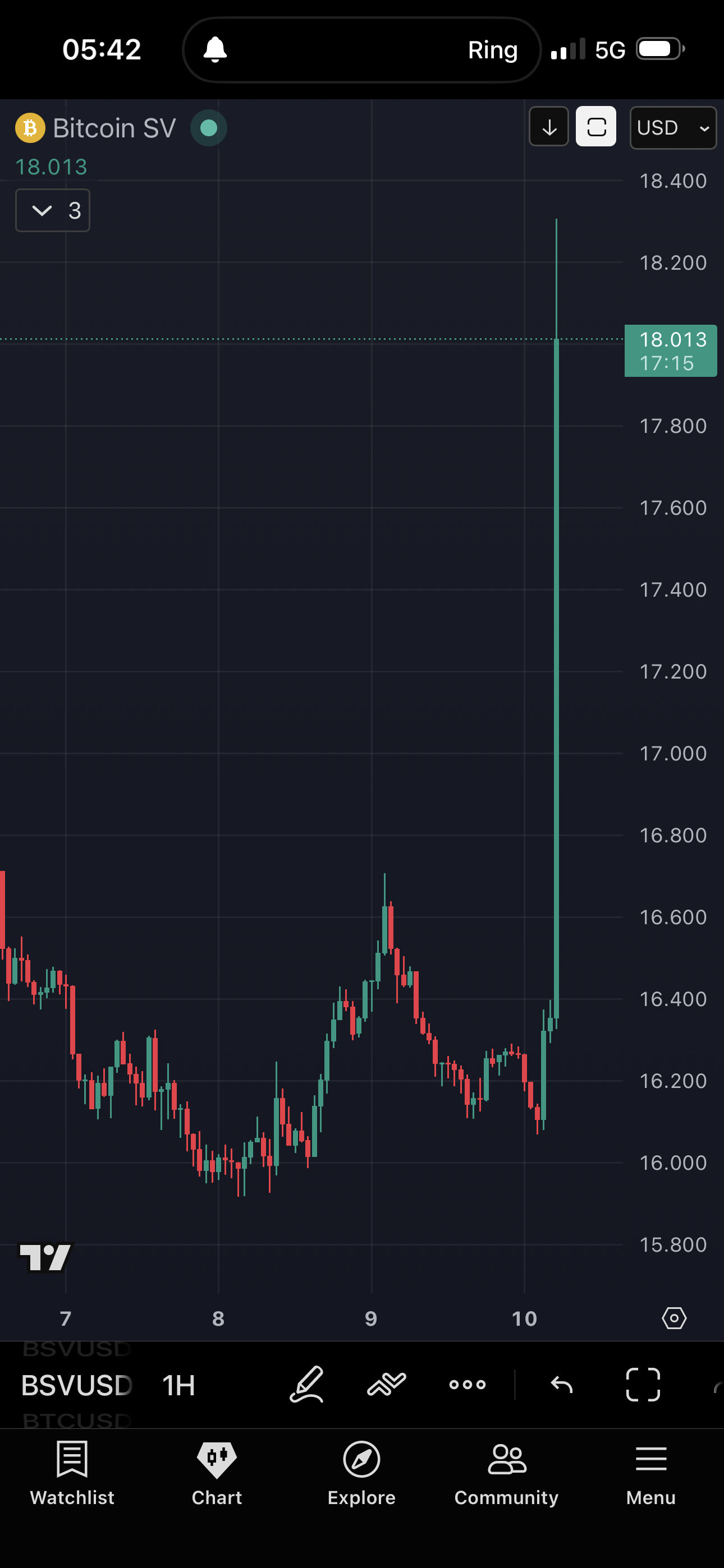 [[Bitcoin Breakout Price Alert]]
My Bitcoin breakout alert has just been triggered for the third ti…
