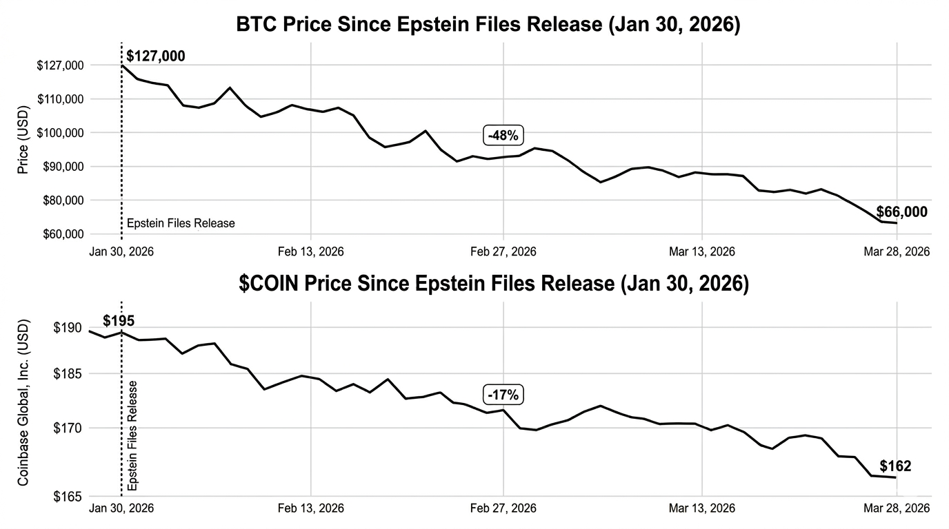 $BTC has fallen nearly 48%, from $127K to $66K, since the release of the Epstein files.
$COIN has d…