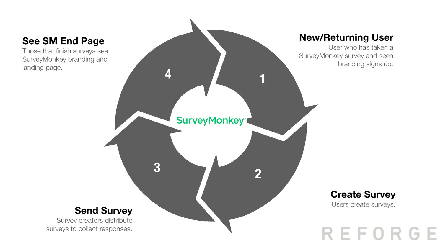 Survey Monkey Growth Loop https://static1.squarespace.com/static/56f152a22fe131e76648aba3/t/5b60a84…