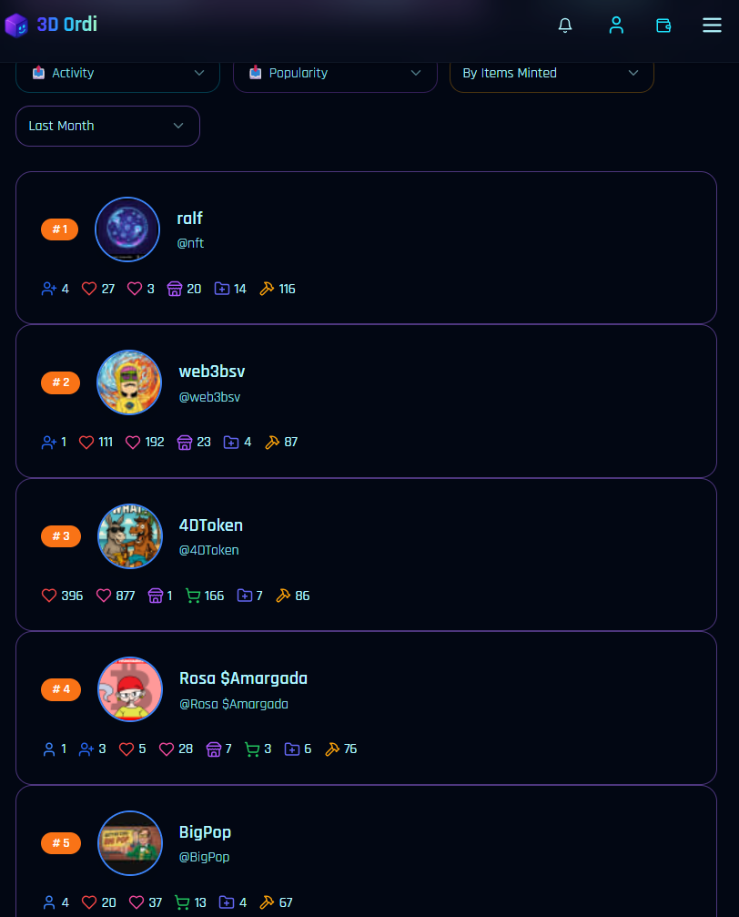 Featured Bitcoin on-chain creator of last month by new Collection Items inscribed:
@Ralf @web3bsv @…