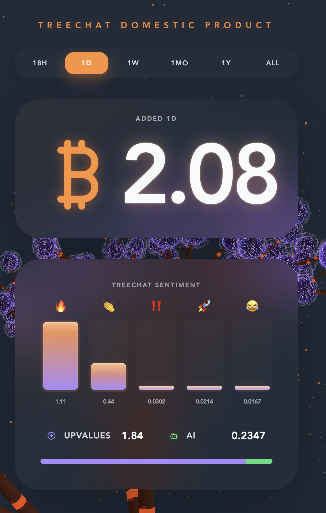 2 bitcoin added to the treechat economy yesterday