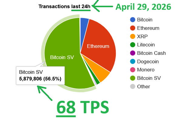 What else we can say?
At a 10 min avg block - Ty's hypothetical 1B Txs scenario below equals 1.66 M…