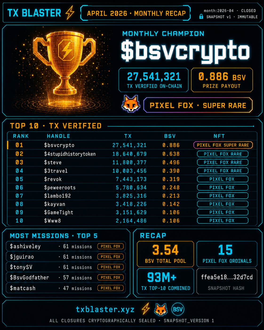 Monthly champions since 11 april. 
That was crazy.  @Bsvcrypto @4DToken 🏆
The prizes will be awarde…