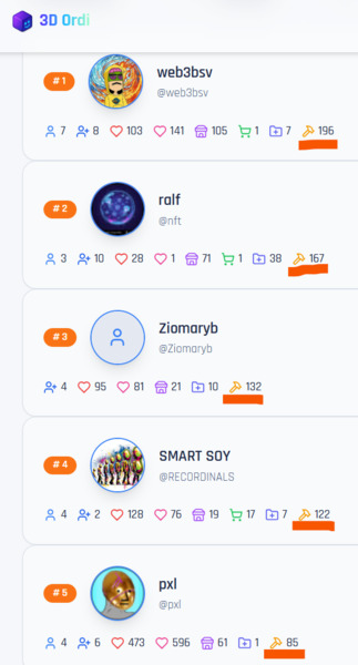 Category 3: Top Minters: The Creator winner is @web3bsv , 2nd place @Ralf and 3rd place @Ziomary.