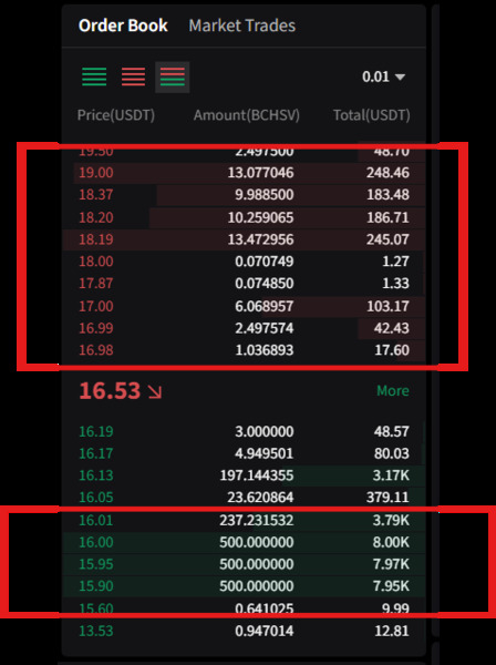The order book on Poloniex. There is demand for the coin. There is a very thin book above.....