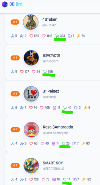 Category 1: Top Buyers: The Collector winner is @4DToken , 2nd place @Bsvcrypto and 3rd place @J1 P…