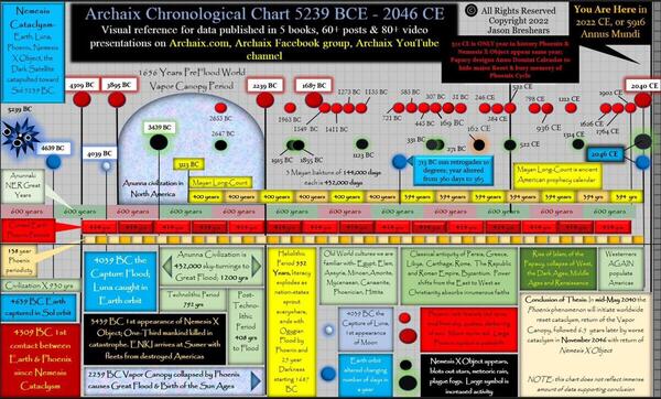 THE CORRECTED CHRONOLOGY 
by Jason Breshears