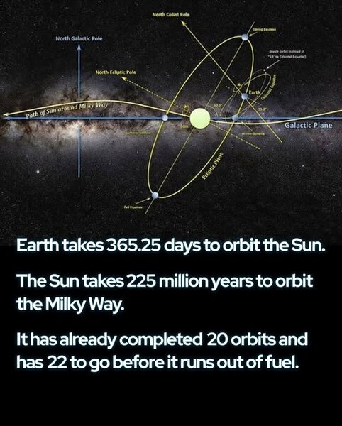 The Sun has only 22 galactic orbits left.
Earth races around the Sun at ~67,000 mph (107,000 km/h),…