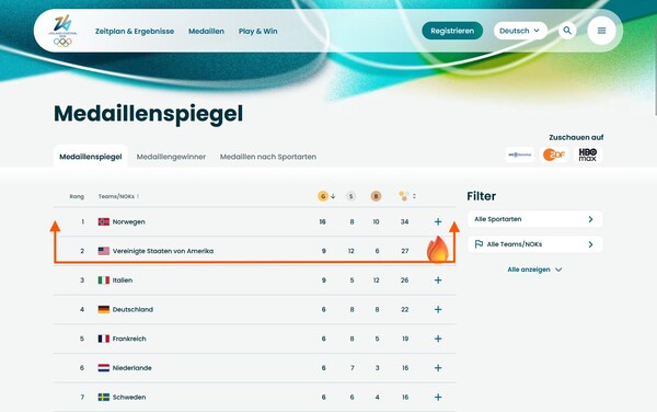 Hey King @Bsvcrypto , thanks so much for the amazing support! Only 3 more days to beat Team Norway …