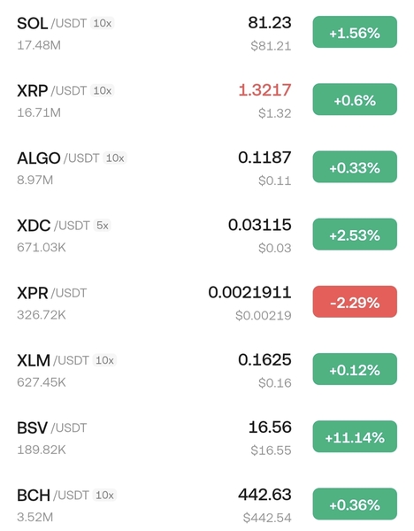 BSV has started moving 
https://home.treechat.ai/p/67ebd463-f9ed-4b5b-9747-e60e173423dc