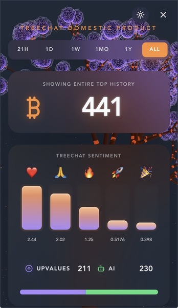 「Treechat Sentiment」
The addition of the emoji reaction feature is interesting as it allows you to …