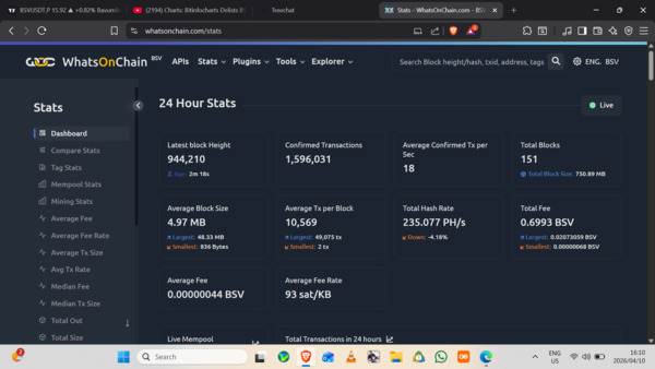 so for today BSV is sitting at no.2 when it comes transactions with ETH sitting at no.1  with 2 351…