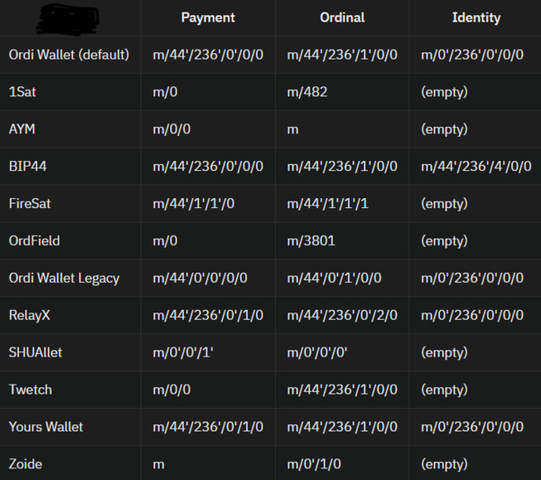 This information will be very useful in the future. Known derivation paths for BSV Ordinals wallets.