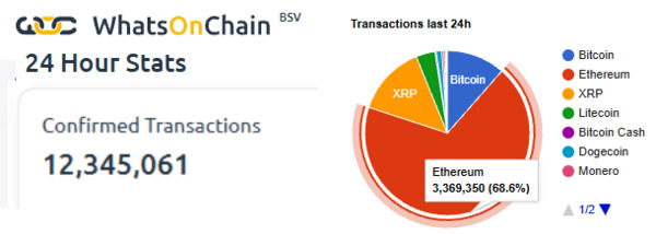 Wow, Bitcoin SV now processing over 12M Transactions last 24hrs, but not listed on Bitinfocharts th…