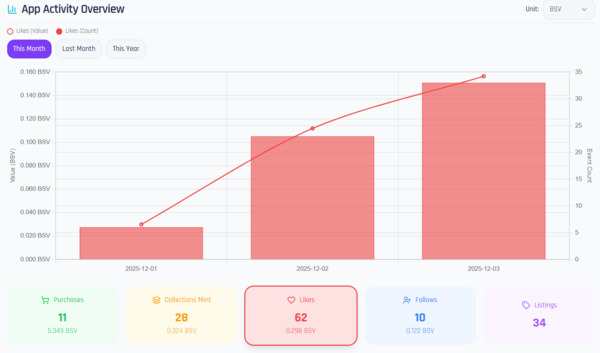The like button is on fire too, this month.!