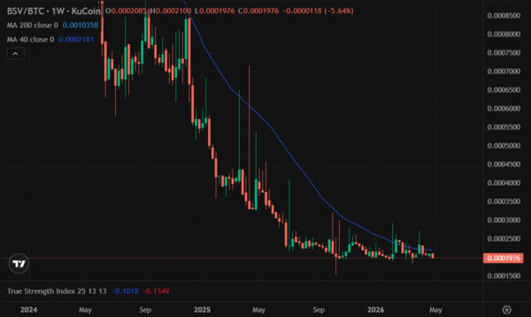 The most interesting chart in all of "crypto" BSV/BTC