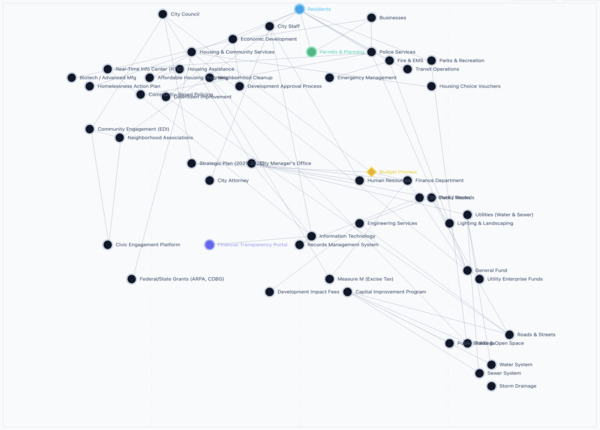 Anybody experimenting with Wardley Maps?

Here is a map about city services (in the US).

A Wardley…