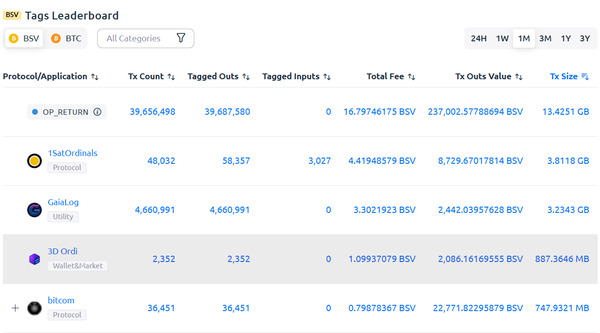 It has been the first month of tagged transactions on WoC, and we currently sit in 4th place on the…