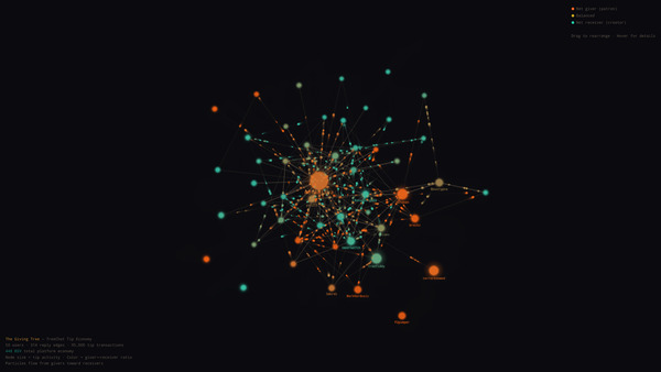 The Giving Tree — a new piece.

I mapped 95,000 on-chain tip transactions across 50 users to see ho…