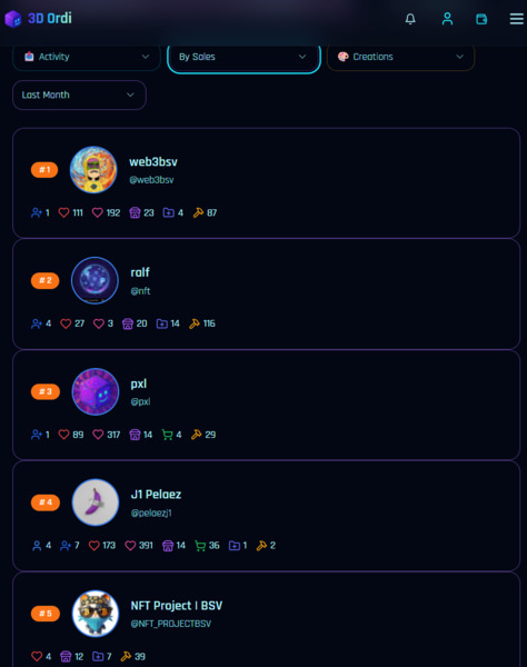 Featured Bitcoin on-chain creator of last month by ordinals sold:
@web3bsv @Ralf @pxl272 @J1 Pelaez…