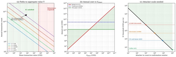 BSV, a global blockchain for everyday value transfer, ensures data’s economic unattackability throu…