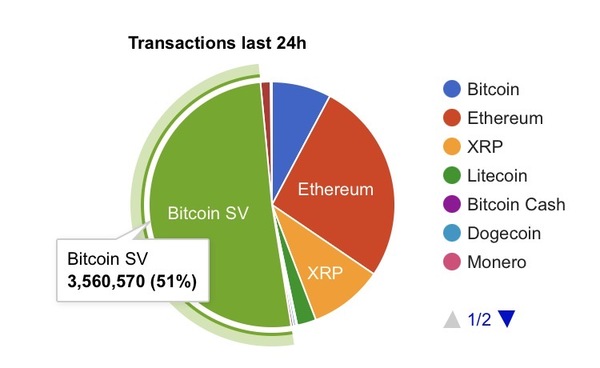 why 51% ?👀
https://bitinfocharts.com/cryptocurrency-charts.html