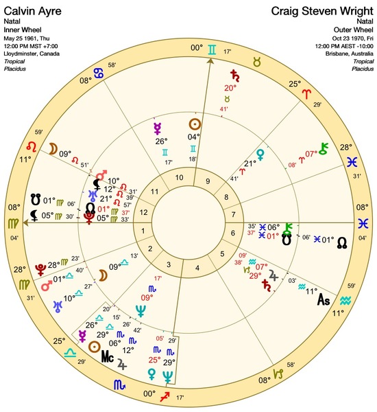 Synastry Chart shows these are two complimenting peas in a pod. Great, fun times relationship. The …