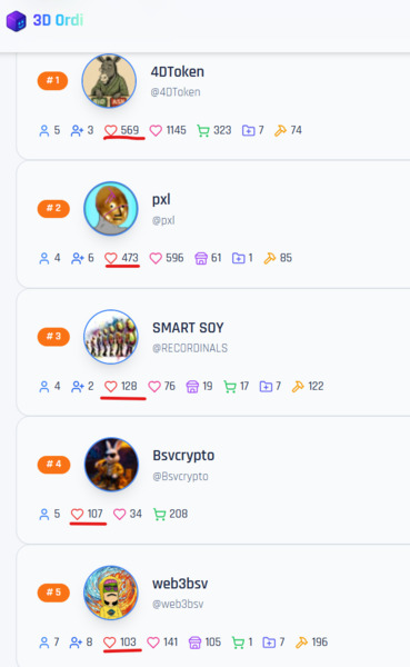Category 2: Most Liked: The Star winner is @4DToken , 2nd place @pxl272  and 3rd place @SMARTWATCH.