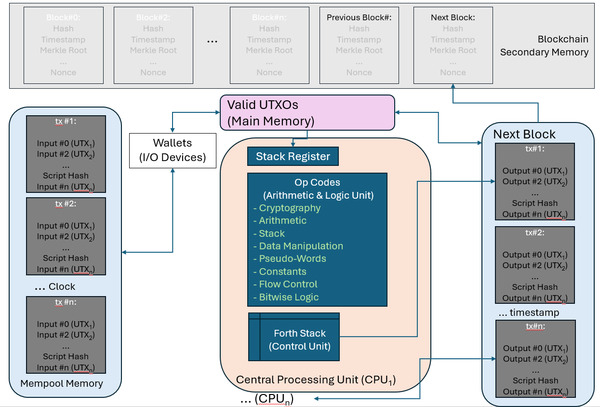 Bitcoin Computer Architecture.