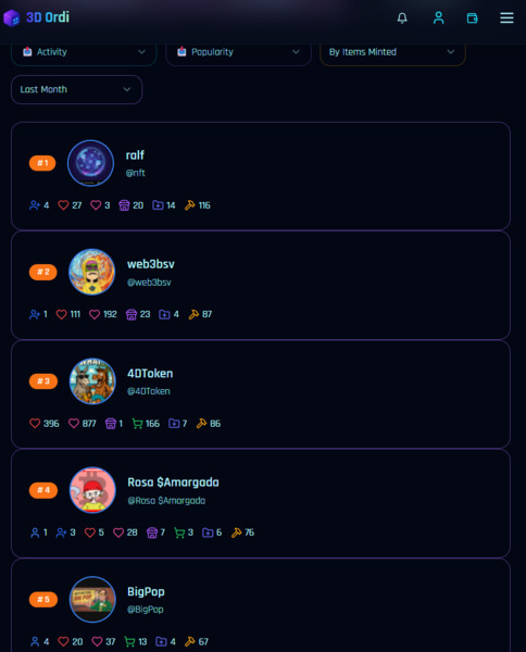 Featured Bitcoin on-chain creator of last month by new Collection Items inscribed:
@Ralf @web3bsv @…