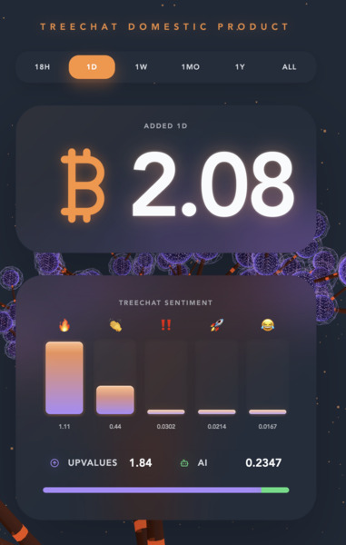 2 bitcoin added to the treechat economy yesterday