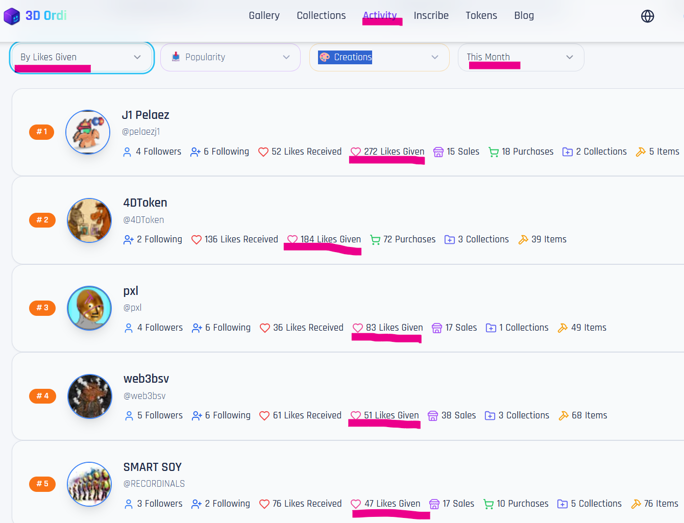 Category 4: Top Like givers: @J1 Pelaez , @4DToken , @pxl272 , @web3bsv , @SMARTWATCH