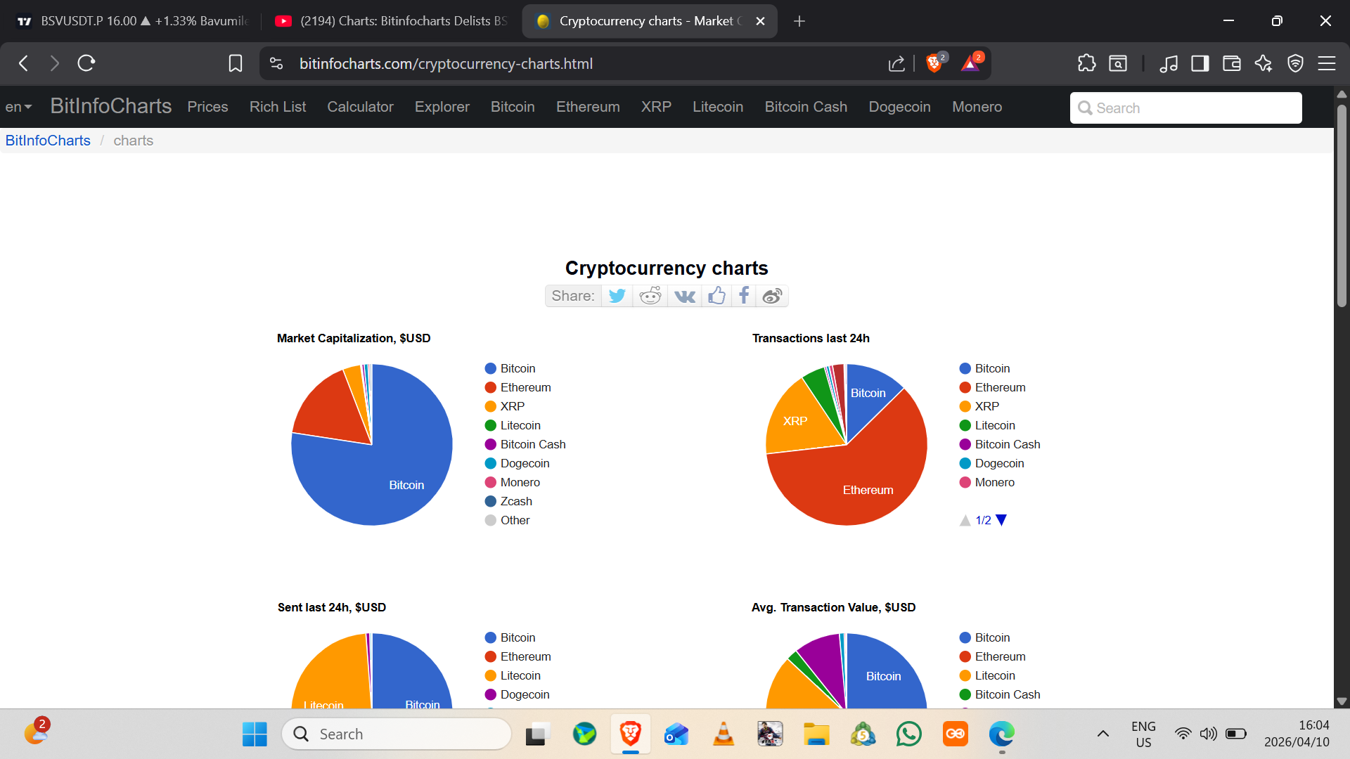 BITINFOCHARTS delisted BSV but if you still want to compare the daily transactions you can go to wh…