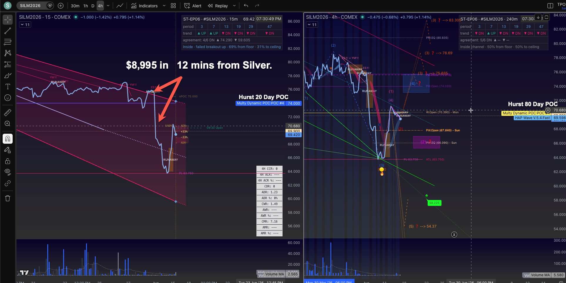I use Gann, Elliott Wave and Hurst Cycles Harmonic patterns and TPO structures to trade the most ex…