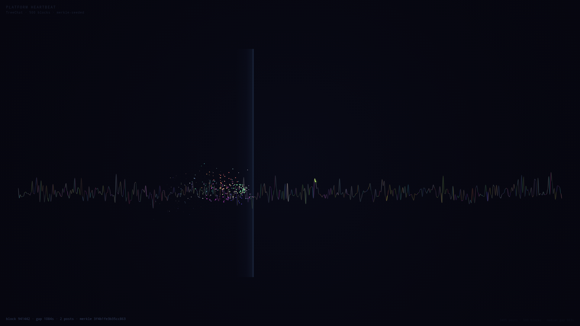 Platform Heartbeat — a new piece.

I pulled 500 recent blocks from the TreeChat blockchain data and…